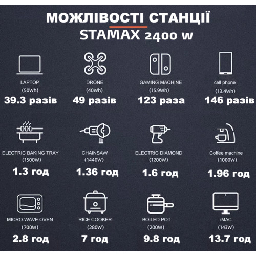 Зарядна станція  STAMAX 2400W - фото №9