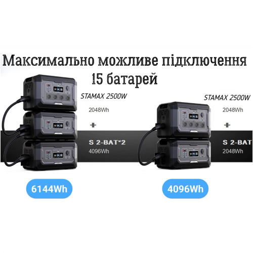 Зарядна станція  STAMAX 2500W + Додаткова батарея 2048 Вт/г - фото №11